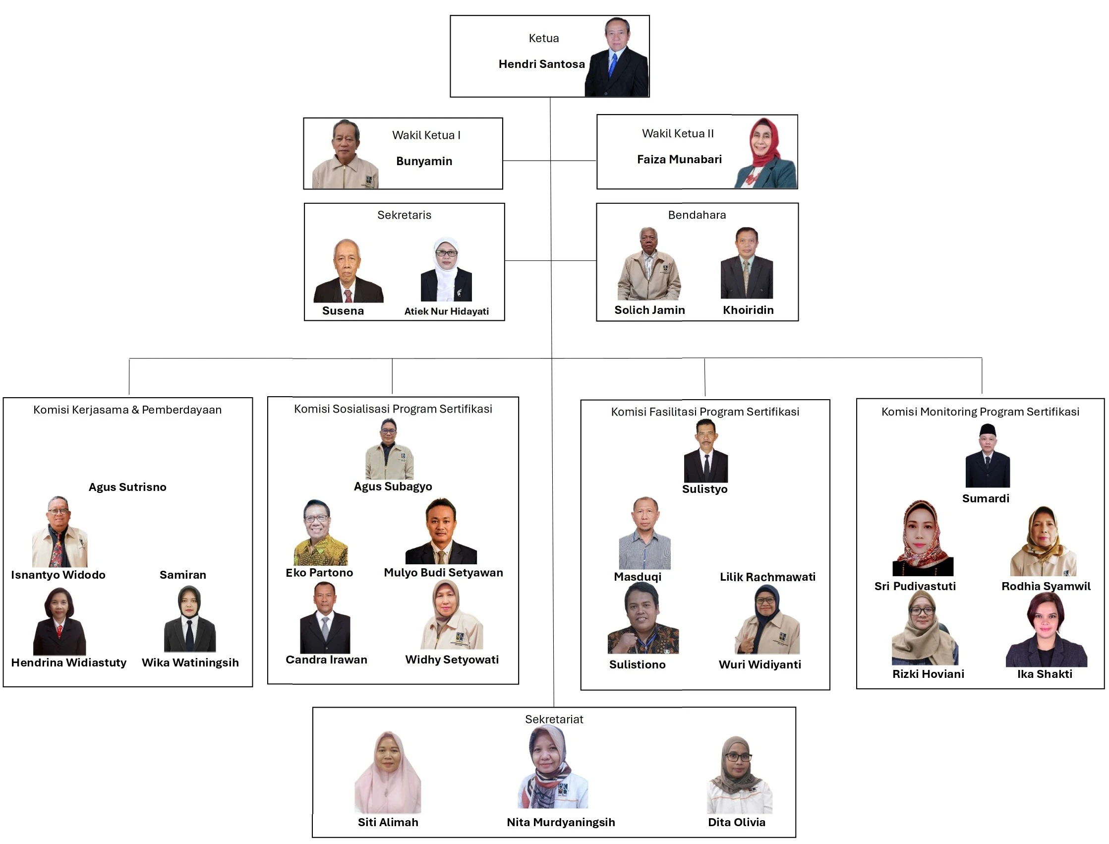 Struktur organisasi BKSP Jateng
